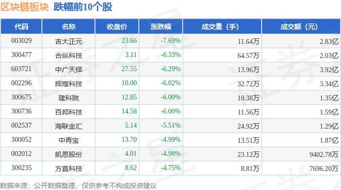 区块链板块5月23日跌2.21%，吉大正元领跌，主力资金净流出31.02亿元