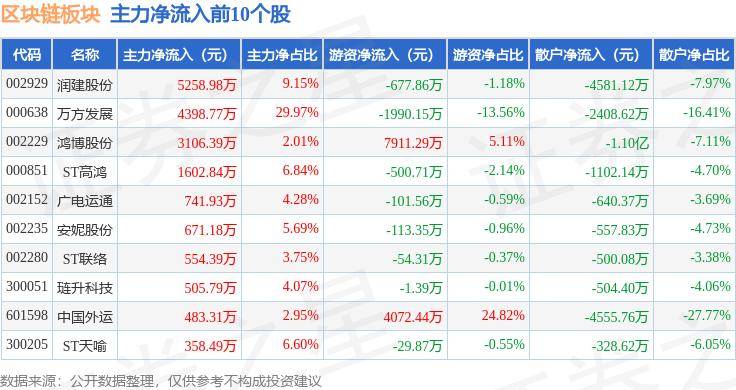 区块链板块5月23日跌2.21%，吉大正元领跌，主力资金净流出31.02亿元