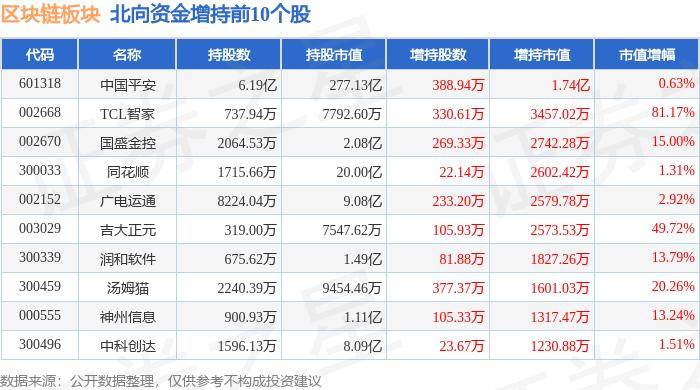 区块链板块5月23日跌2.21%，吉大正元领跌，主力资金净流出31.02亿元