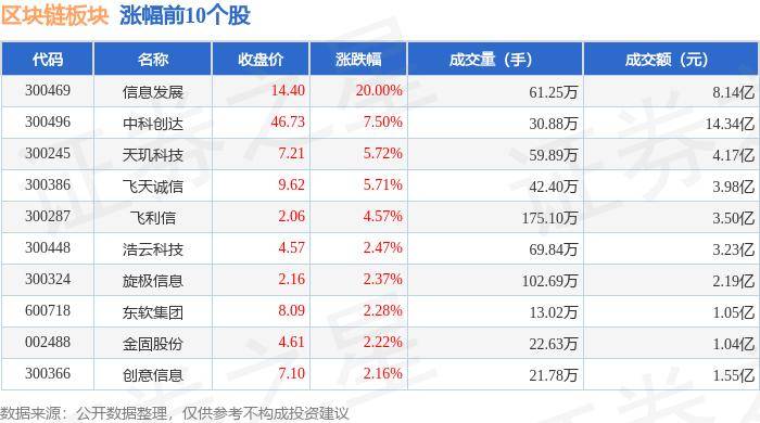 区块链板块7月10日跌0.31%，ST峡创领跌，主力资金净流出5.17亿元
