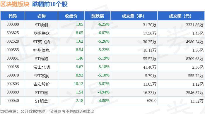 区块链板块7月10日跌0.31%，ST峡创领跌，主力资金净流出5.17亿元