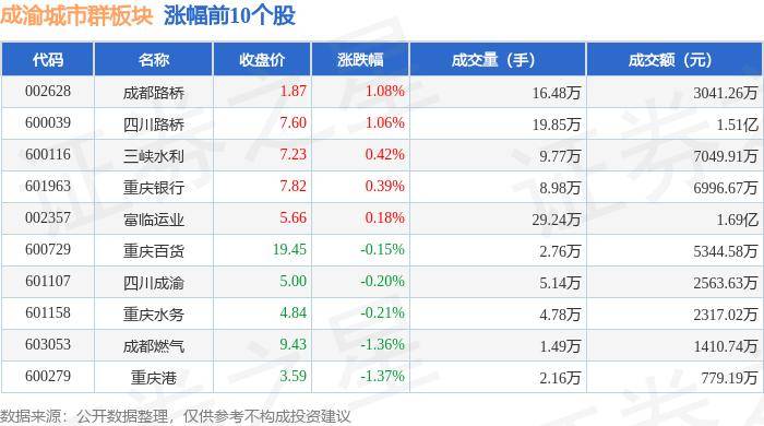 成渝城市群板块7月15日跌0.04%，渝 开 发领跌，主力资金净流入1022.87万元