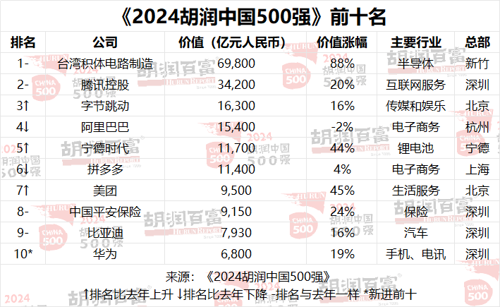 胡润中国500强企业总价值达56万亿元 较去年增长13%