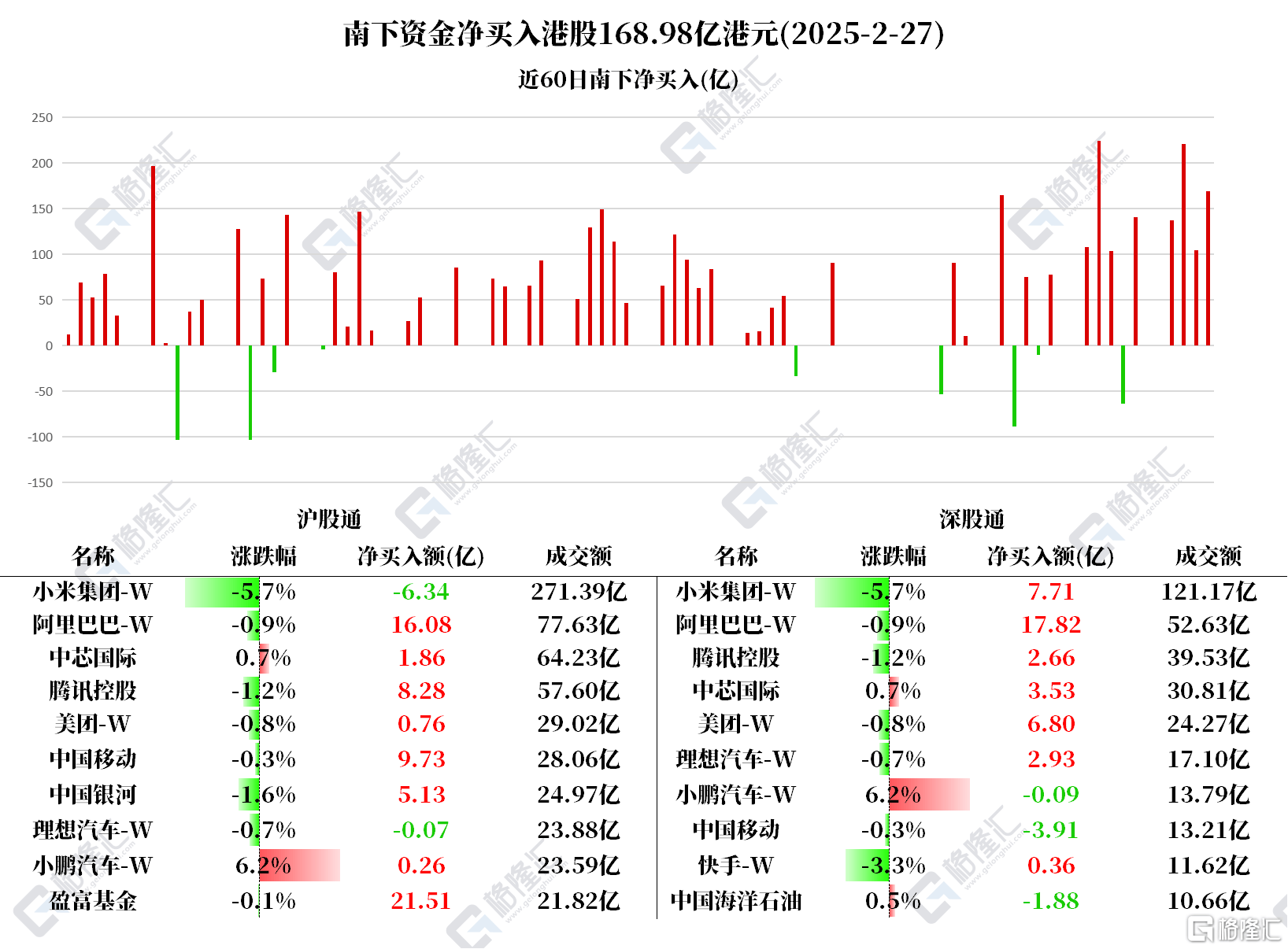 资金动向 | 北水净买入港股168.98亿港元，大肆加仓阿里、盈富基金