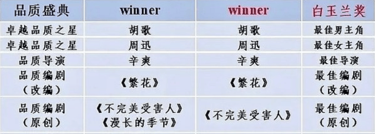 刘亦菲传来喜讯，胡歌黄晓明霍建华送祝福：实至名归