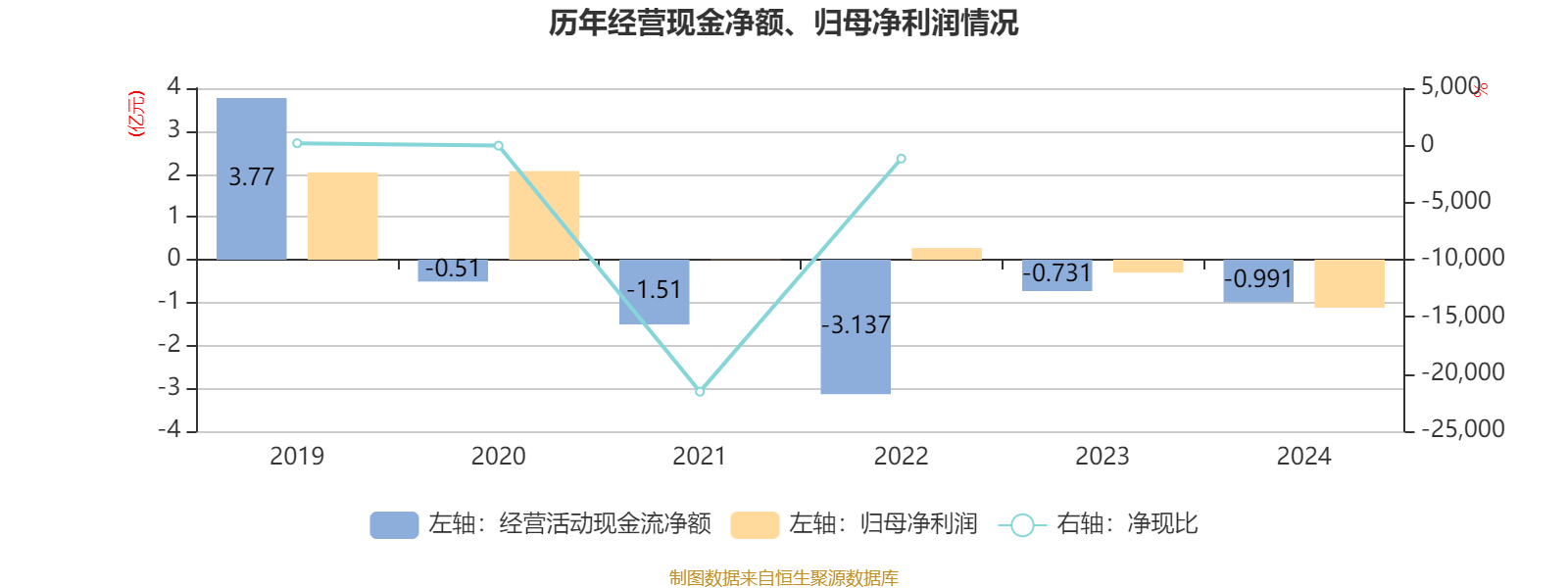 云南建投混凝土：2024年亏损1.12亿元