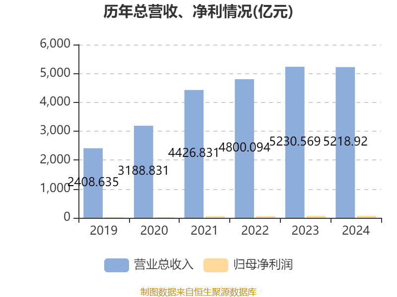 江西铜业股份：2024年净利润69.01亿元 同比增长2.3% 拟每股派息0.7元