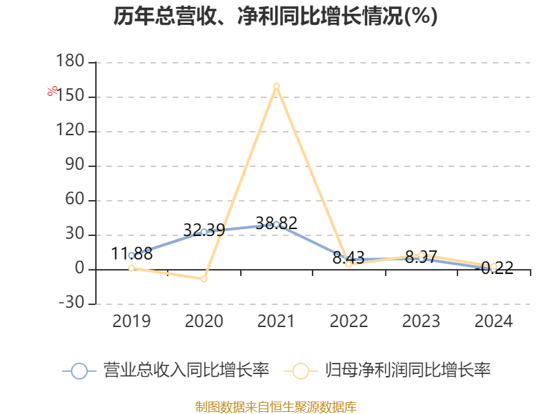 江西铜业股份：2024年净利润69.01亿元 同比增长2.3% 拟每股派息0.7元