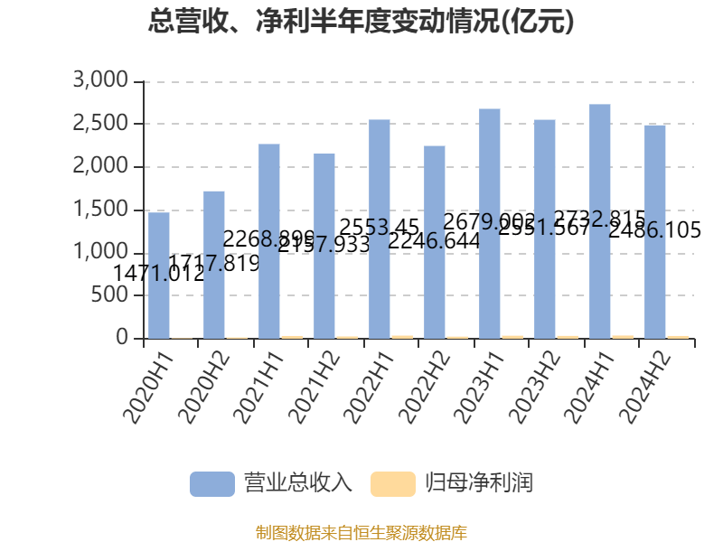 江西铜业股份：2024年净利润69.01亿元 同比增长2.3% 拟每股派息0.7元