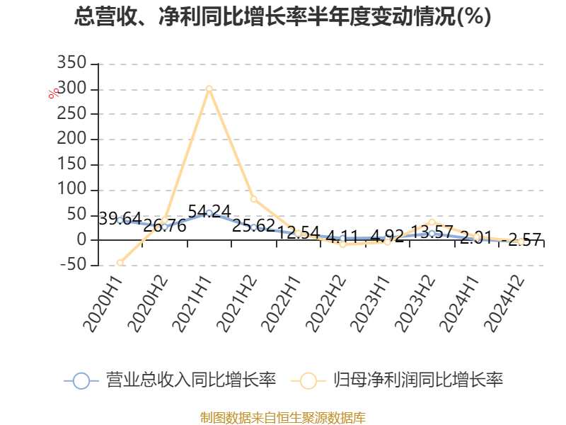 江西铜业股份：2024年净利润69.01亿元 同比增长2.3% 拟每股派息0.7元
