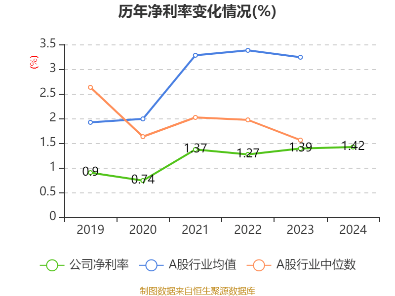 江西铜业股份：2024年净利润69.01亿元 同比增长2.3% 拟每股派息0.7元