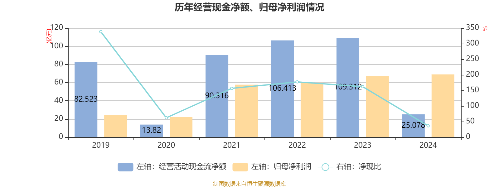 江西铜业股份：2024年净利润69.01亿元 同比增长2.3% 拟每股派息0.7元