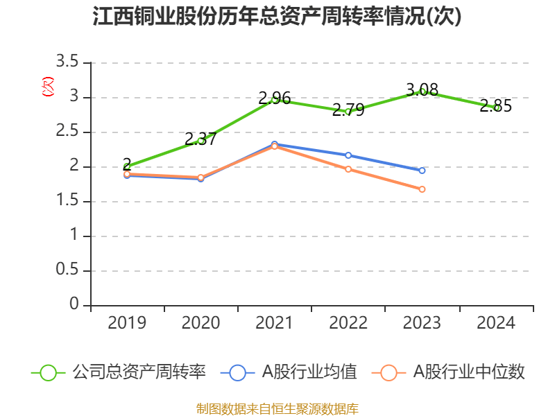 江西铜业股份：2024年净利润69.01亿元 同比增长2.3% 拟每股派息0.7元