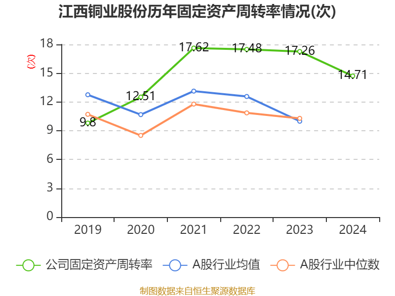 江西铜业股份：2024年净利润69.01亿元 同比增长2.3% 拟每股派息0.7元