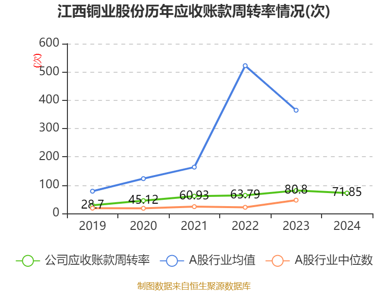 江西铜业股份：2024年净利润69.01亿元 同比增长2.3% 拟每股派息0.7元