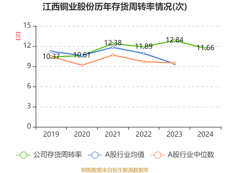 江西铜业股份：2024年净利润69.01亿元 同比增长2.3% 拟每股派息0.7元