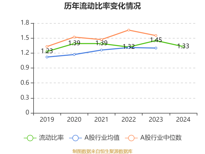 江西铜业股份：2024年净利润69.01亿元 同比增长2.3% 拟每股派息0.7元