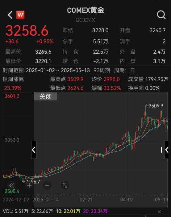 黄金大跌，买入还是卖掉？