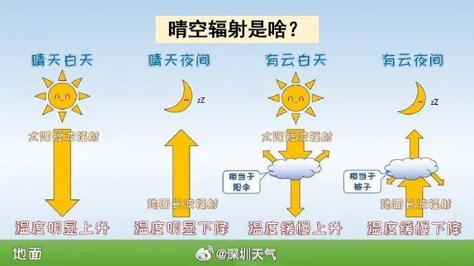 晴天不想续费，时有阵雨来扰，本周中后期局地雷雨将增多