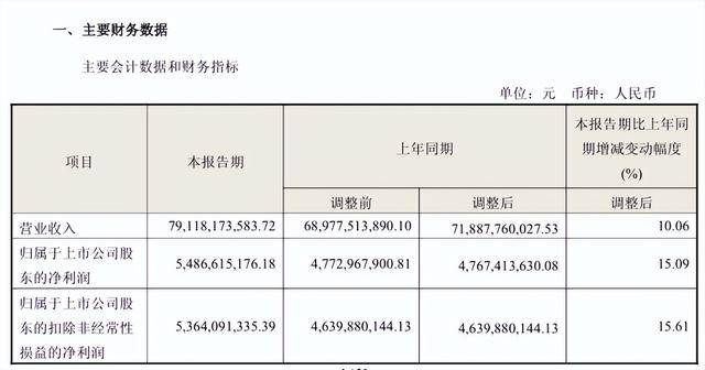 海尔智家一季度业绩稳健增长 海外整体收入同比增长12.6%